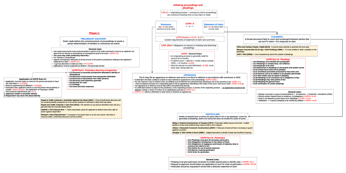 Civil Law - Mindmaps - Initiating proceedings and pleadings Statement ...