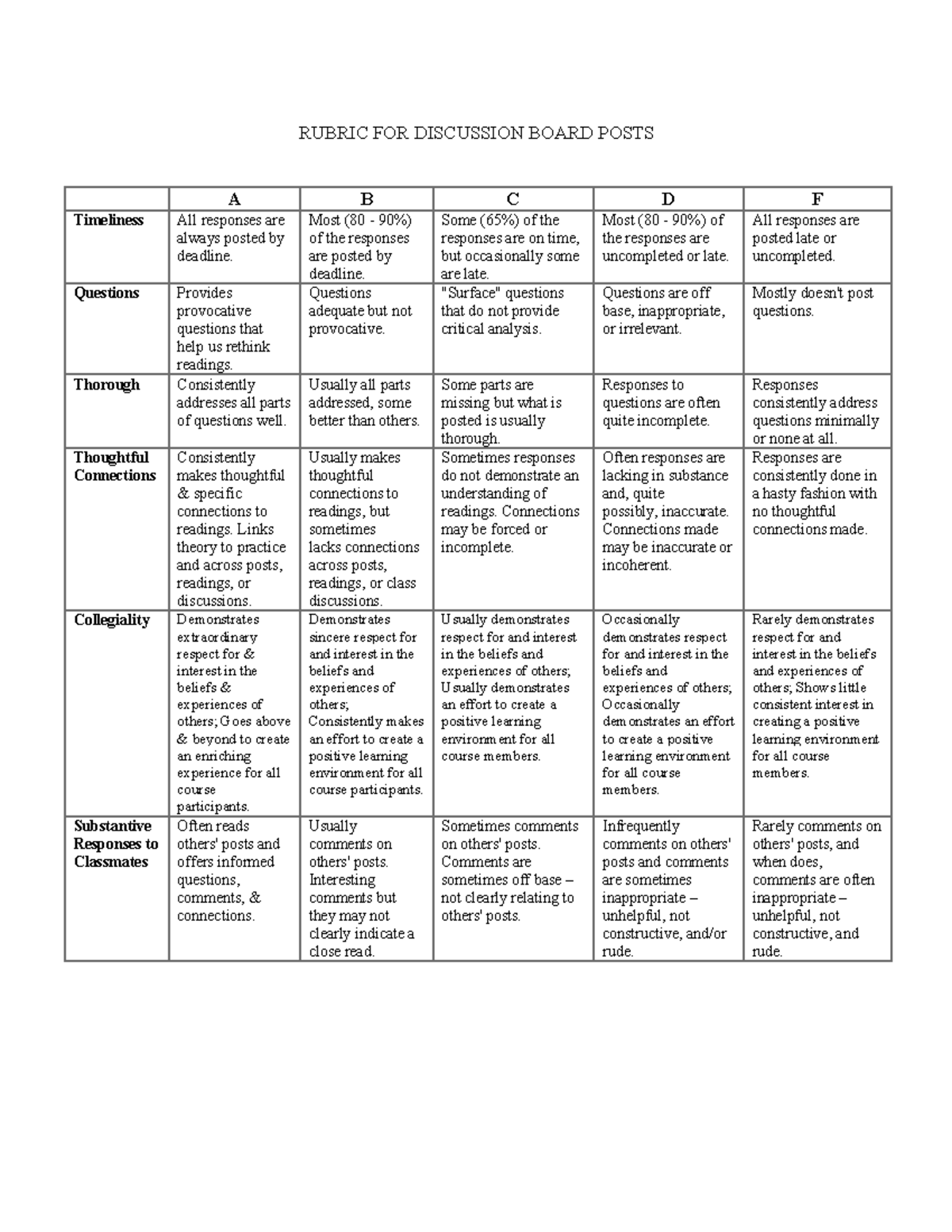 Remote Template for Discussion Board - RUBRIC FOR DISCUSSION BOARD ...