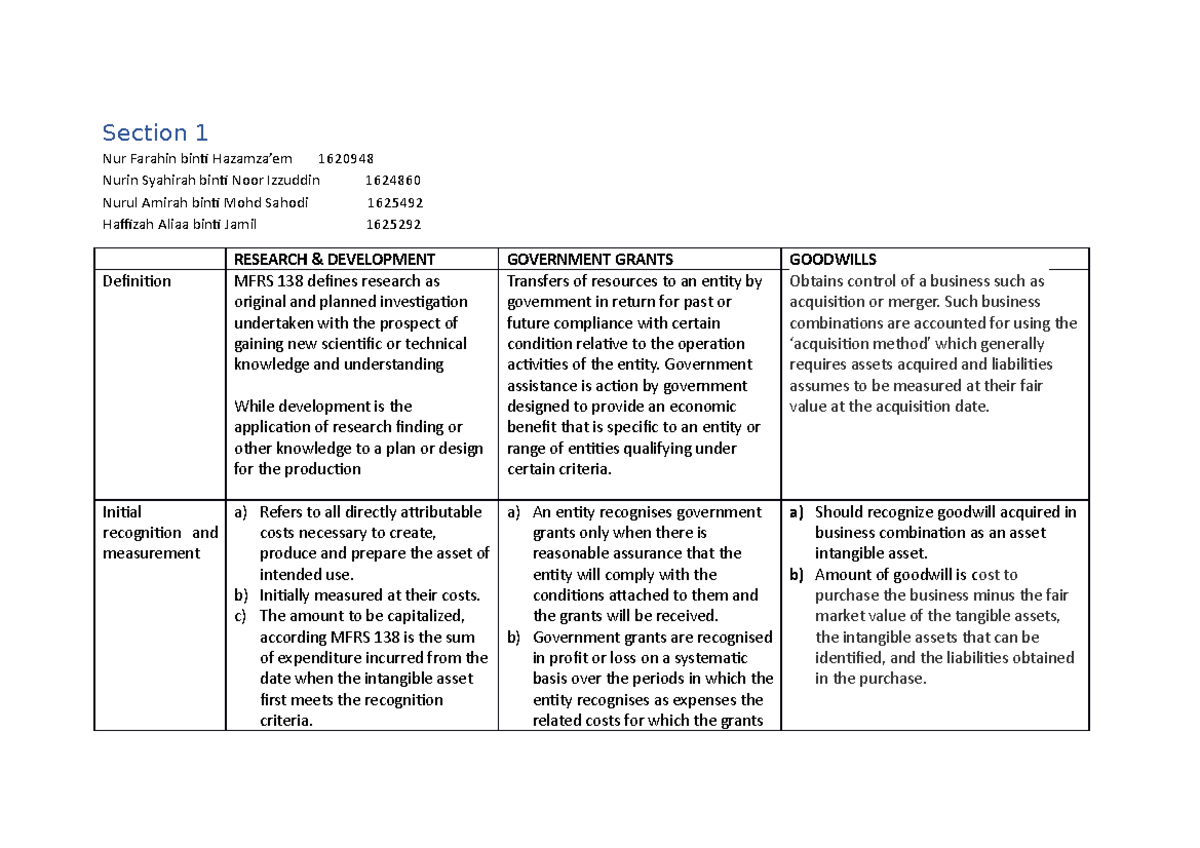 Gg & goodwill latest - Section 1 Nur Farahin binti Hazamza’em 1620948 ...