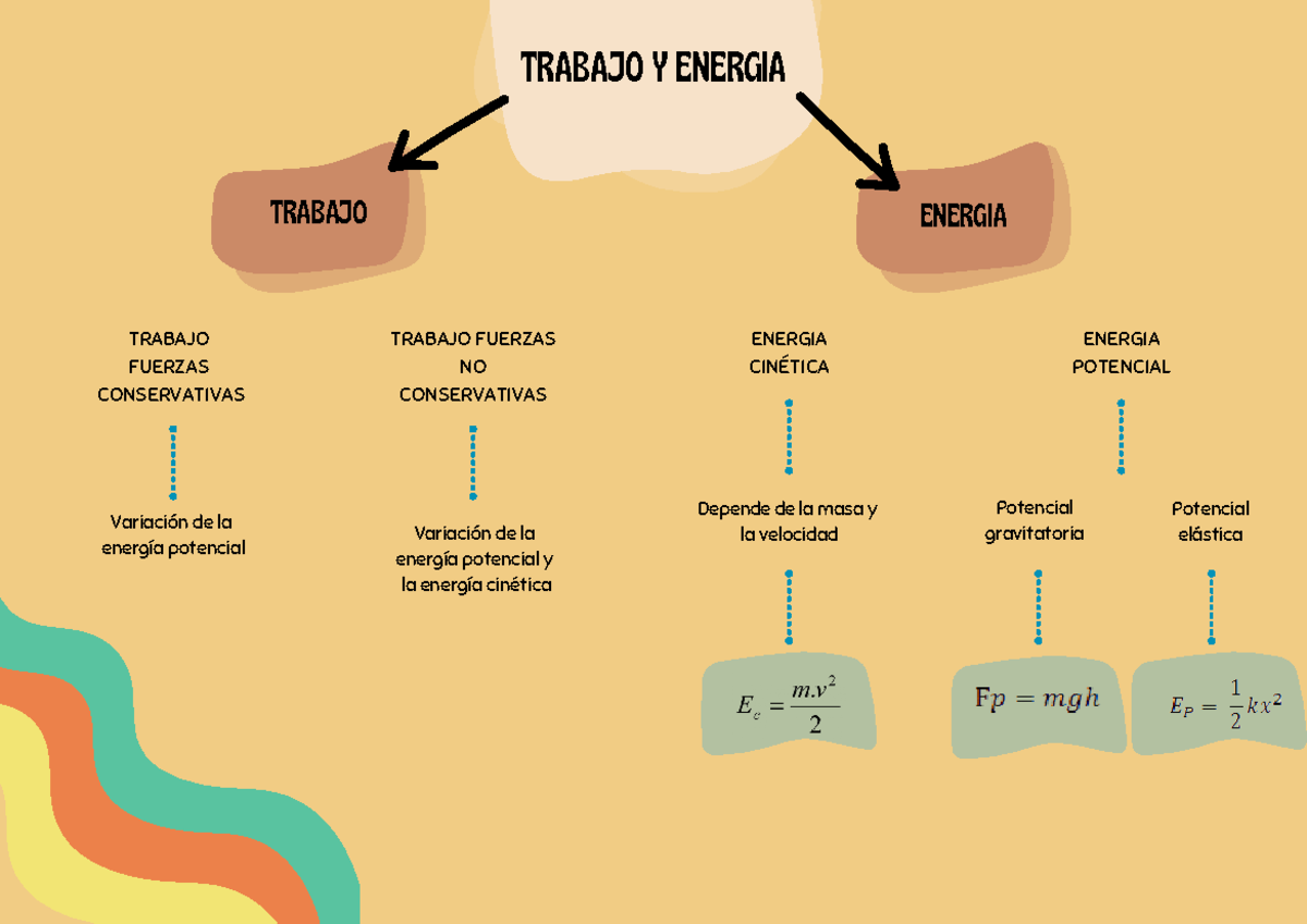 Mapa conceptual de trabajo y energia - Física General - ENERGIA