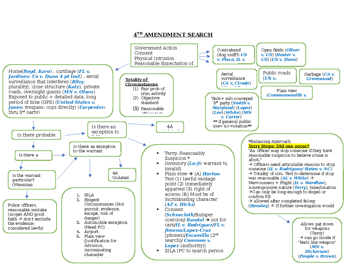 4TH Amendment Chart - 4 TH AMENDMENT SEARCH 1. SILA Exigent ...