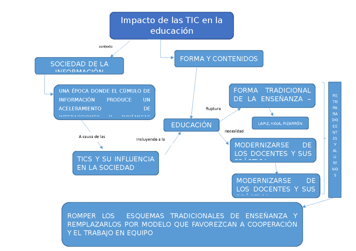 MAPA Conceptual TIC Y Educación implicancias filosóficas para el