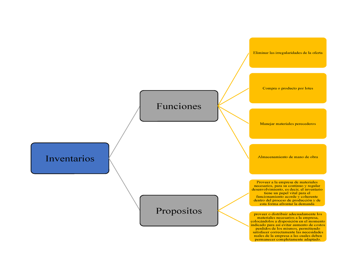 Mapa Conceptual Mapa Conceptua De Las Funciones De Los Inventarios Y Los Propositos De Ellos 2010