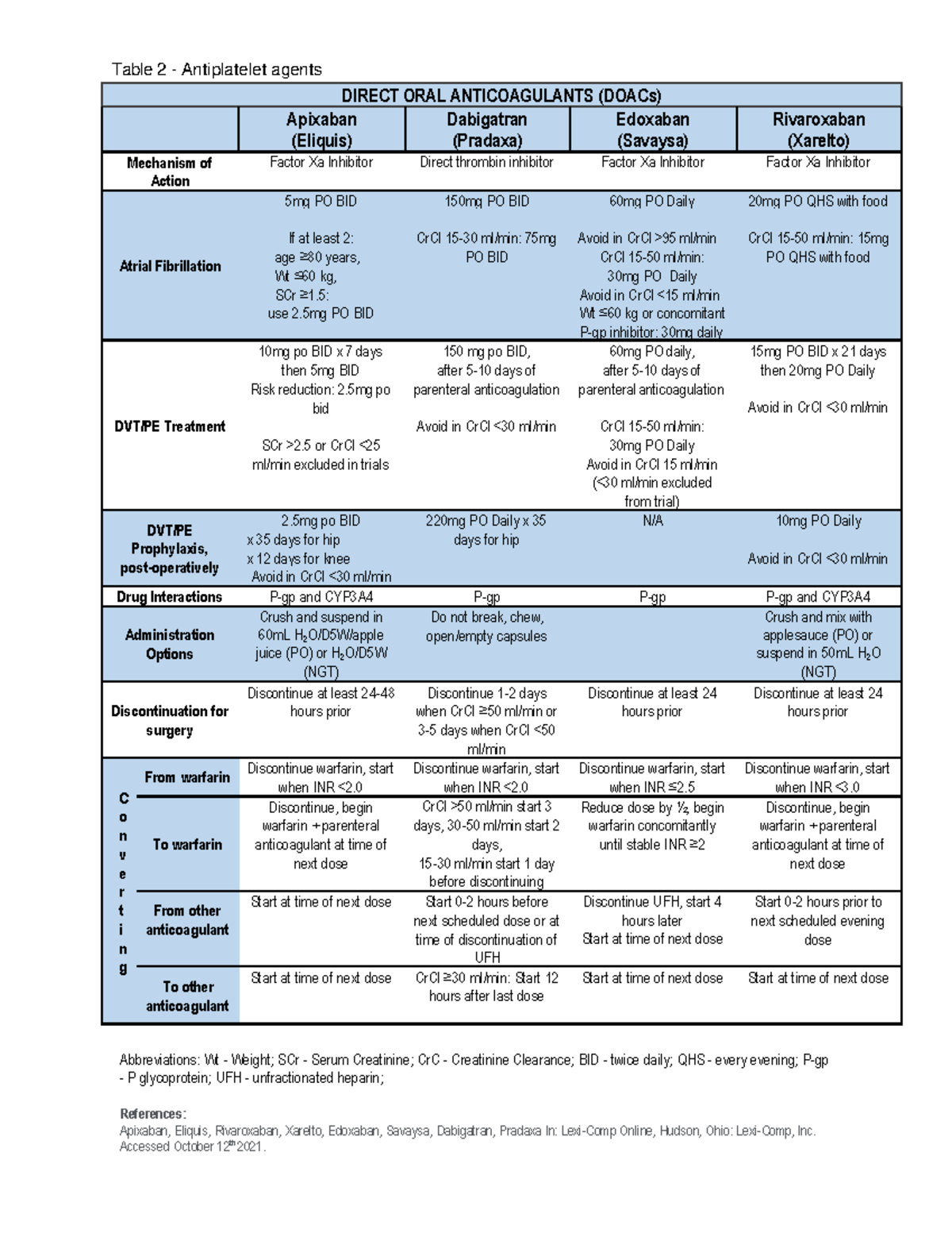 Anticoagulant Pharmacology Table 1 Direct Oral Anticoagulants - Table 2 ...