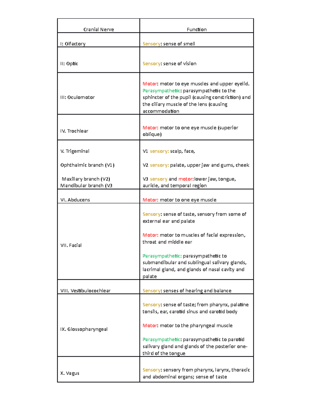 Cranial Nerves and function - Cranial Nerve Function I: Olfactory ...