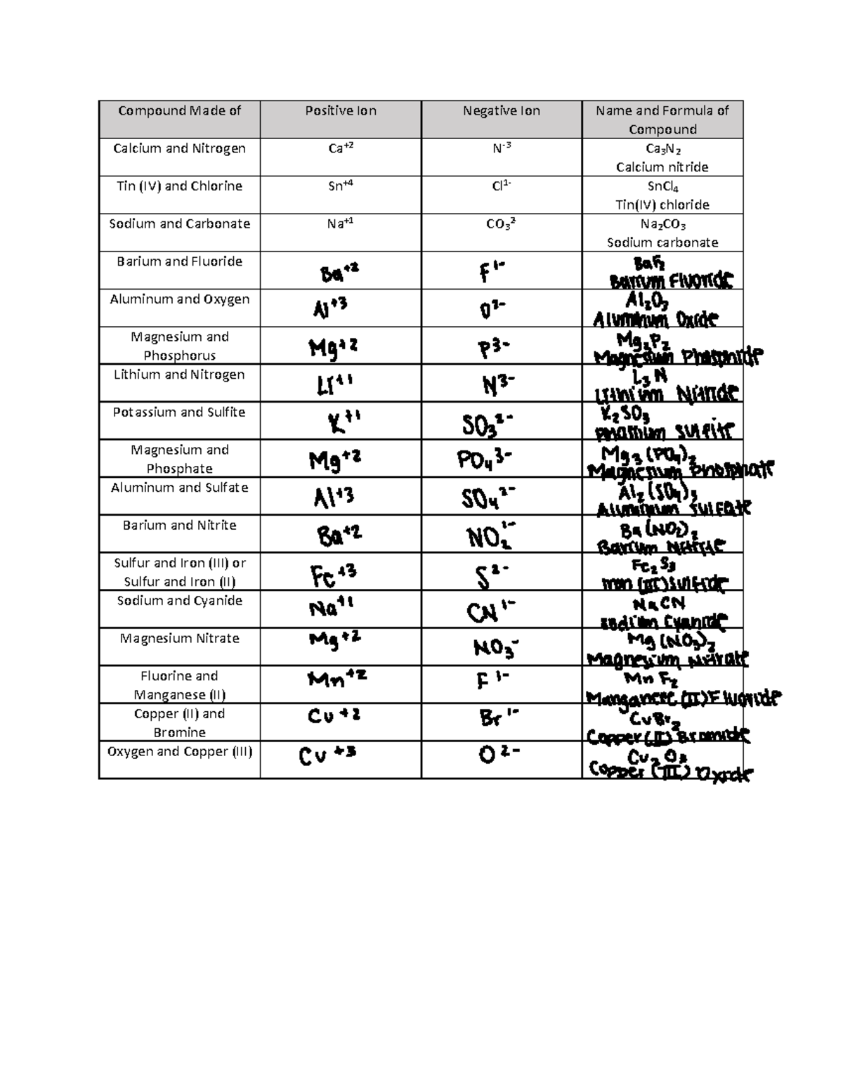 Ionic Nomenclature Practice Compound Made Of Positive Ion Negative ionic-nomenclature-practice-compound-made-of-positive-ion-negative
