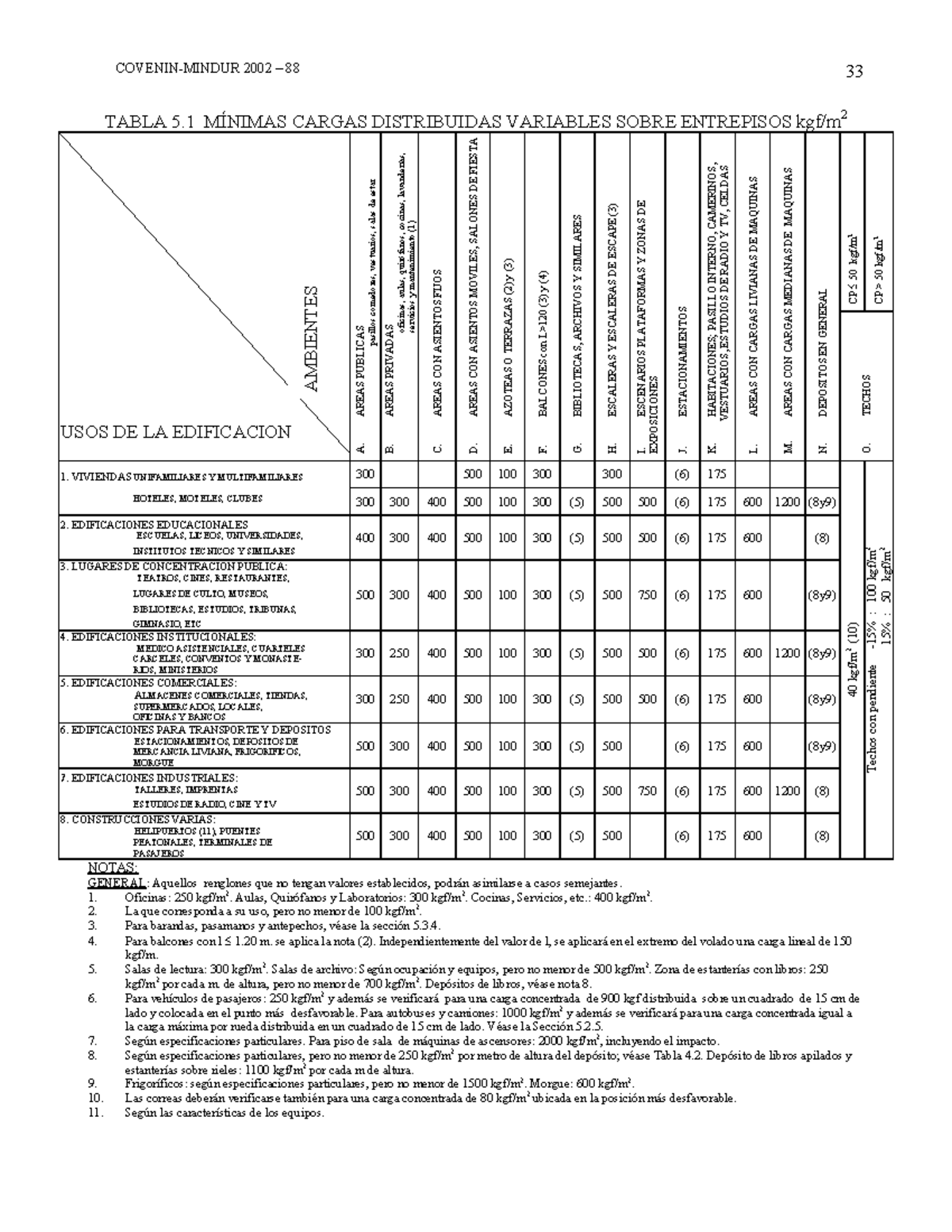 Cargas variables sobre entrepisos COVENINMINDUR 2002 88 33 TABLA 5