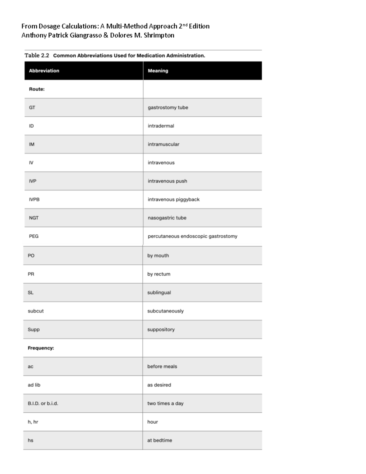Abbreviations & Do Not Use List - NURS 121 - From Dosage Calculations ...