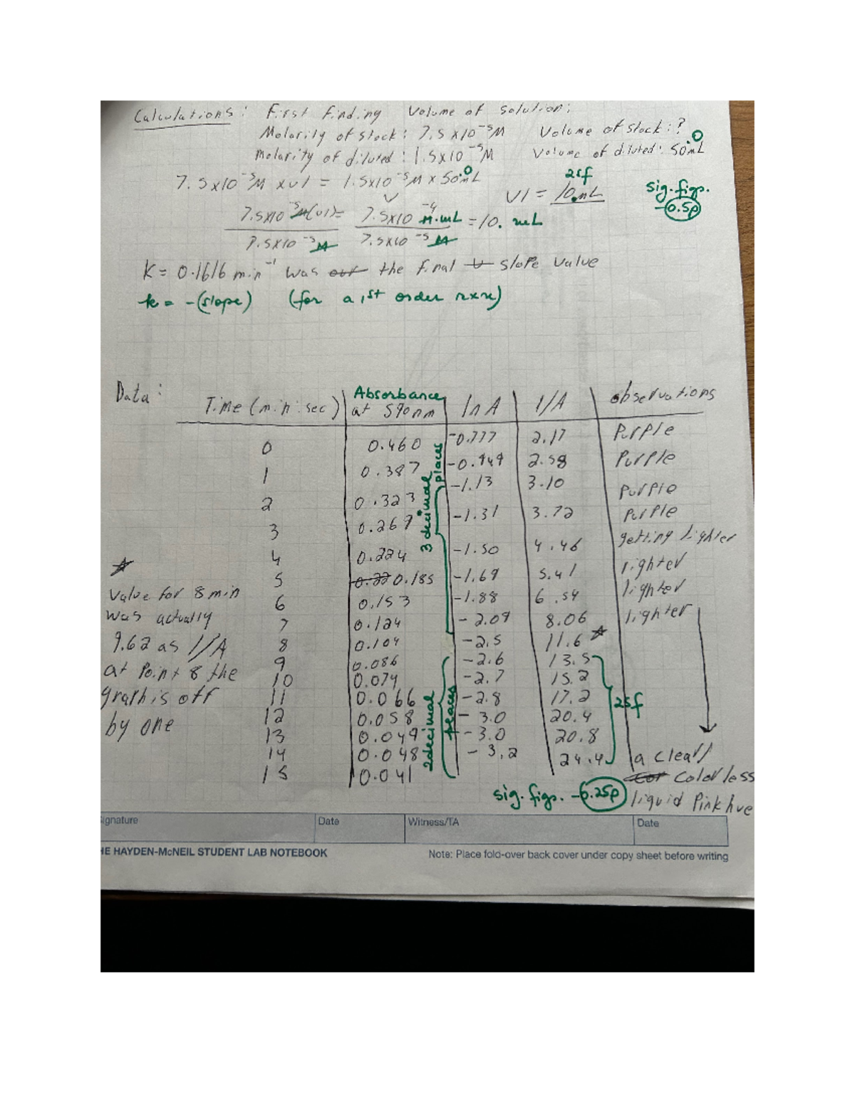 CHM 132 Kinetucs of Crystal violet lab calculations - CHM 132 - Studocu