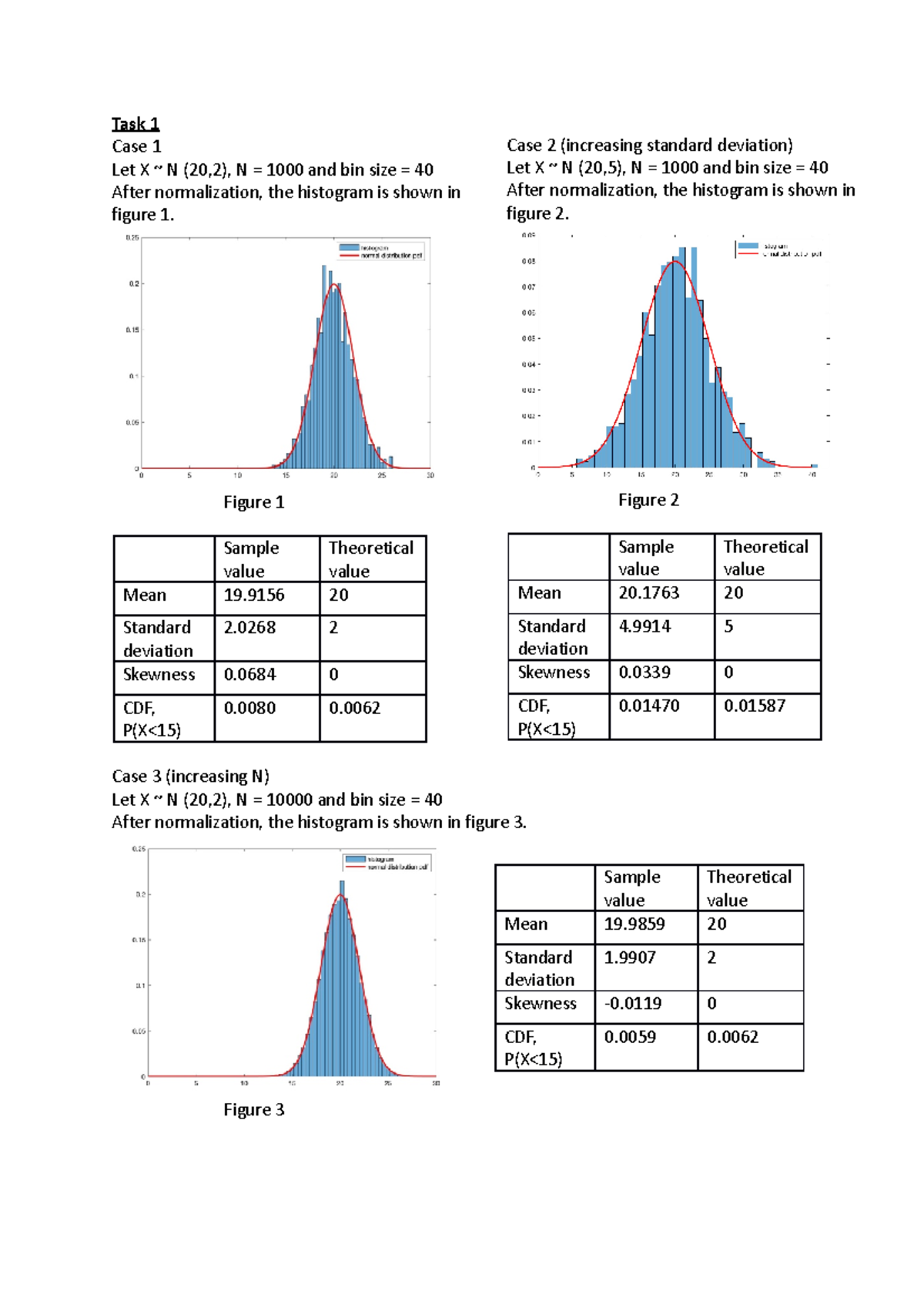 Matlab project - Task 1 Case 1 Let X ~ N (20,2), N = 1000 and bin size ...