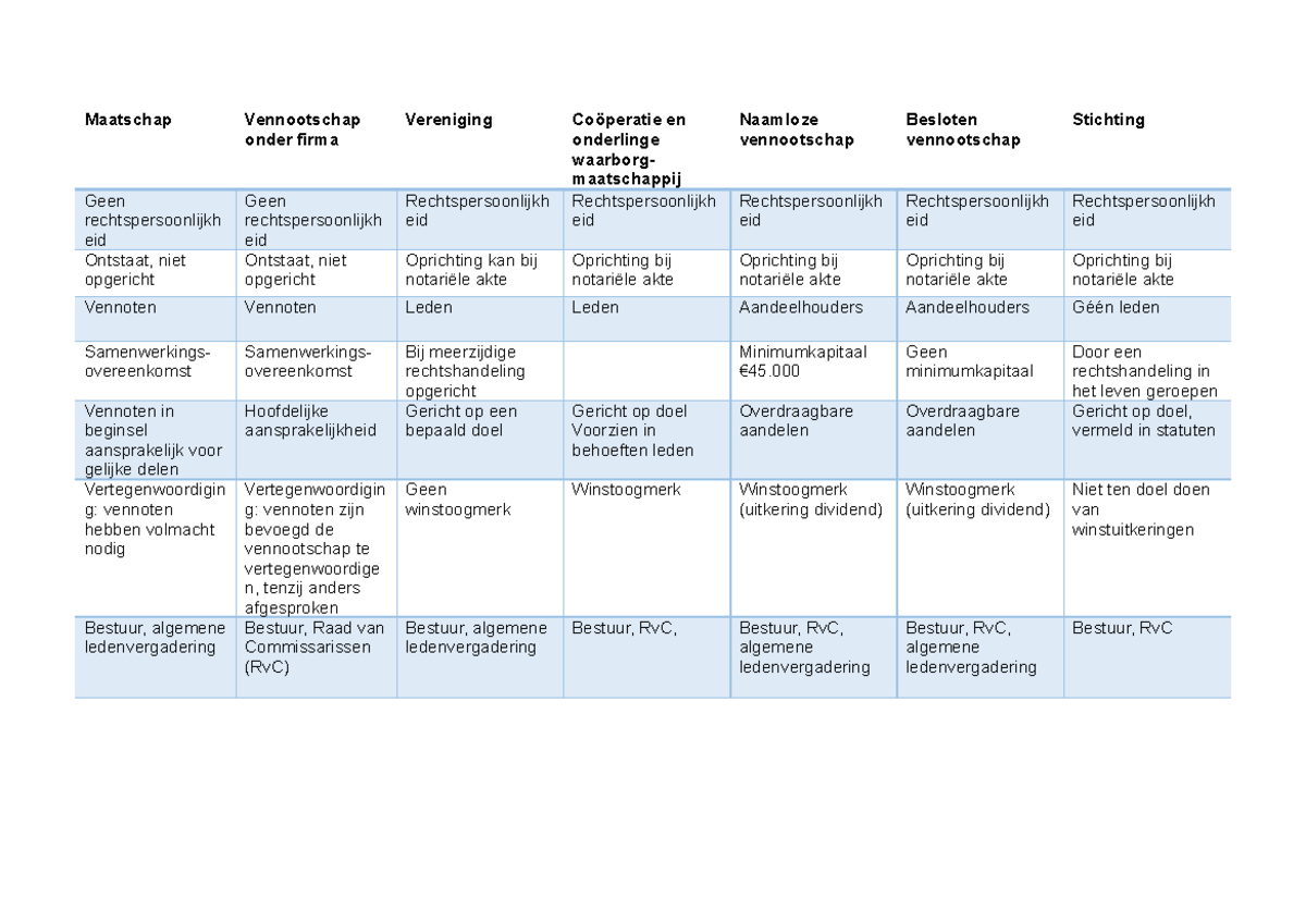 Overzicht Rechtsvormen - Maatschap Vennootschap Onder Firma Vereniging ...