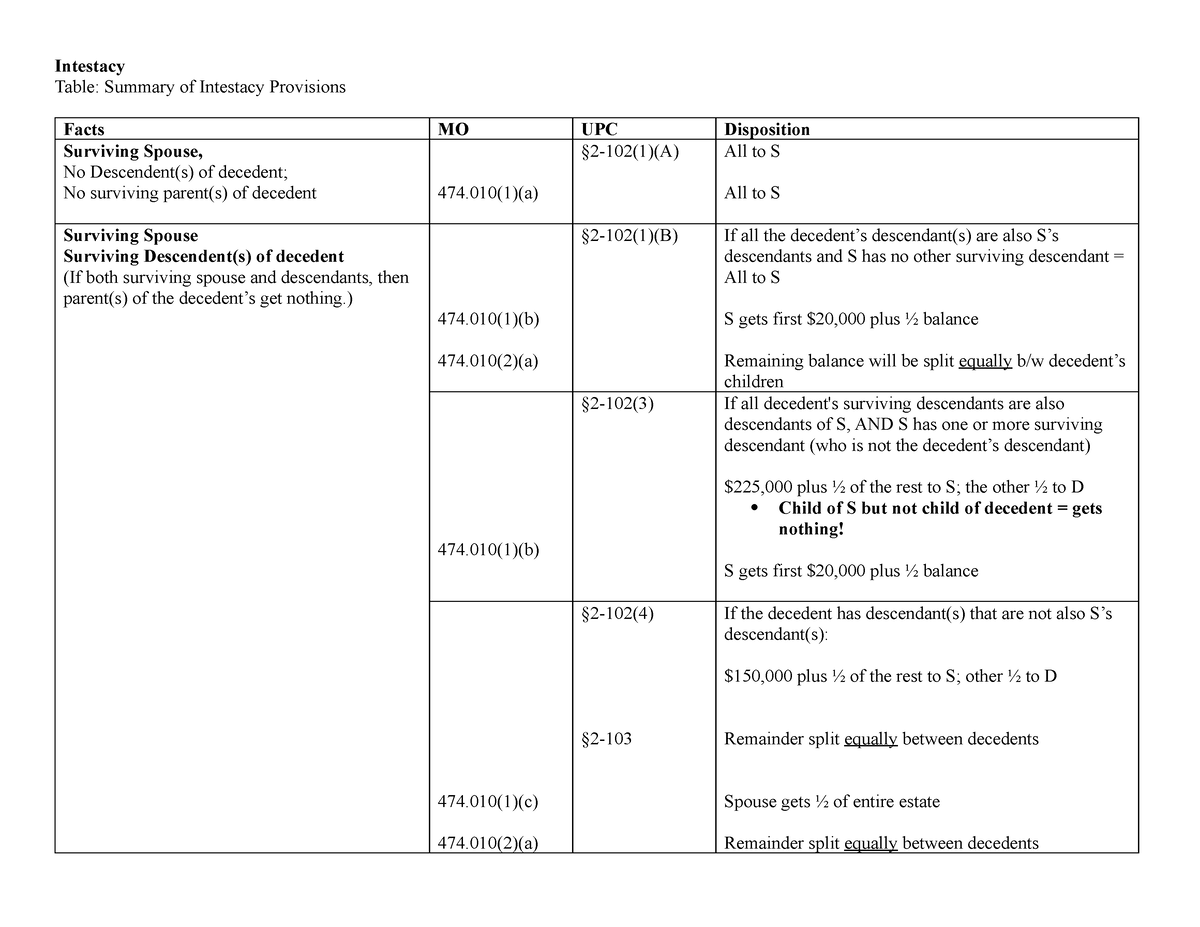 Intestacy Provisions - Intestacy Table: Summary of Intestacy Provisions ...