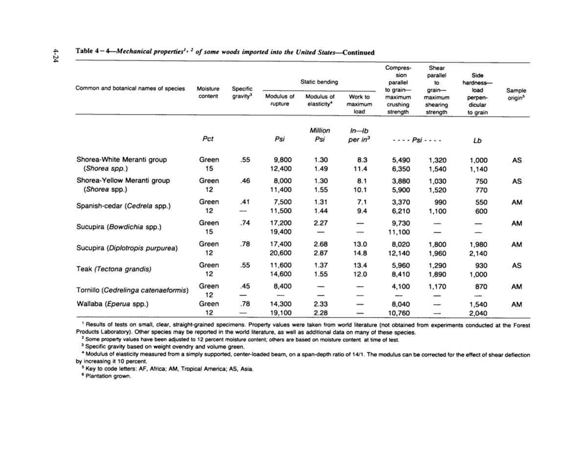 WOOD Engineering Handbook-101-200 - Table 4 — 4—Mechanical Properties ...