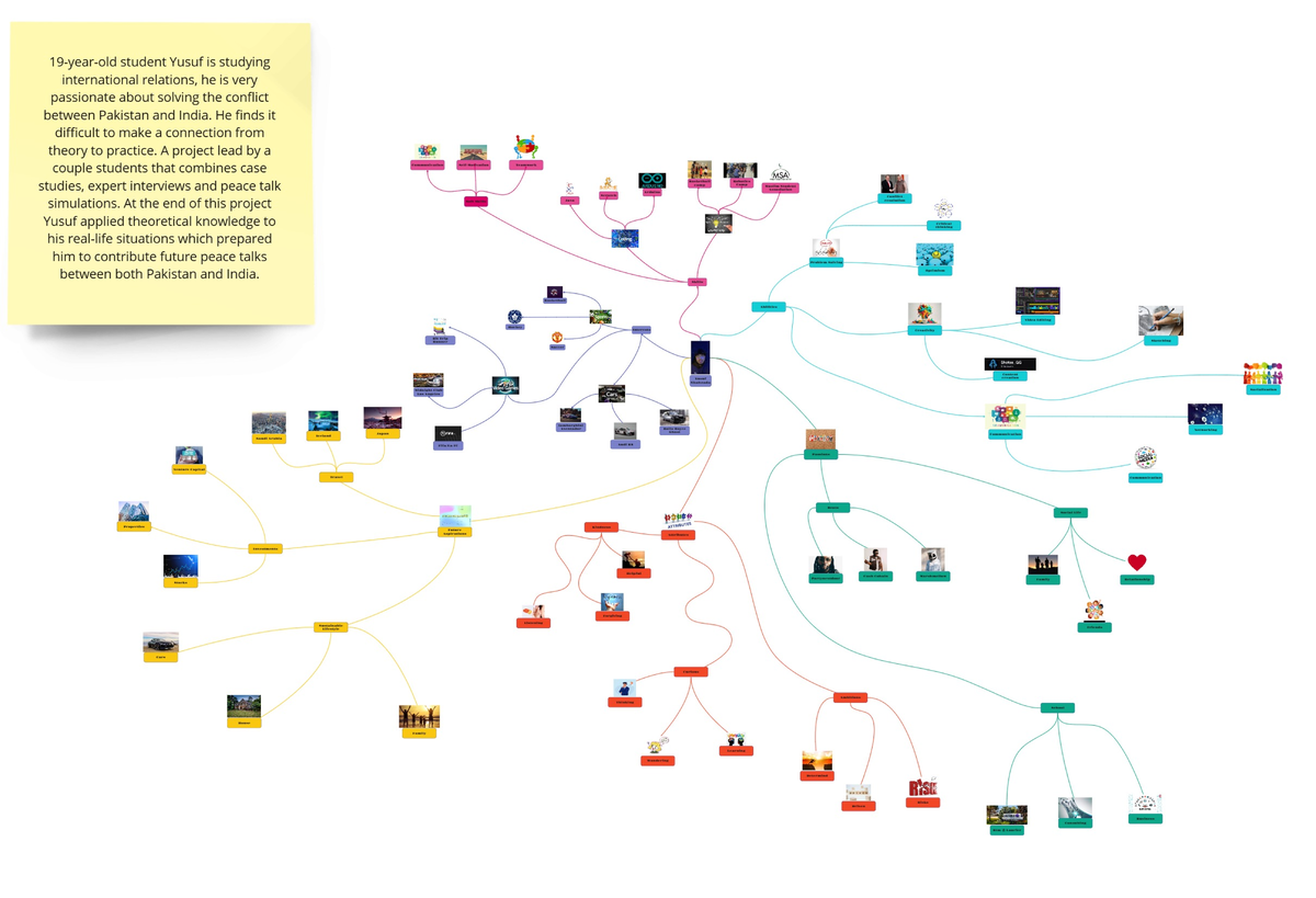 Mind Maps - mind map - MB 105 - student Yusuf is studying international ...