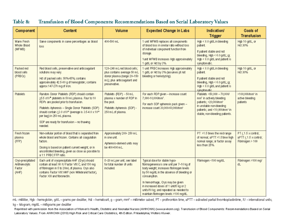 Blood component reference Awhonn - Table 8: Transfusion of Blood ...