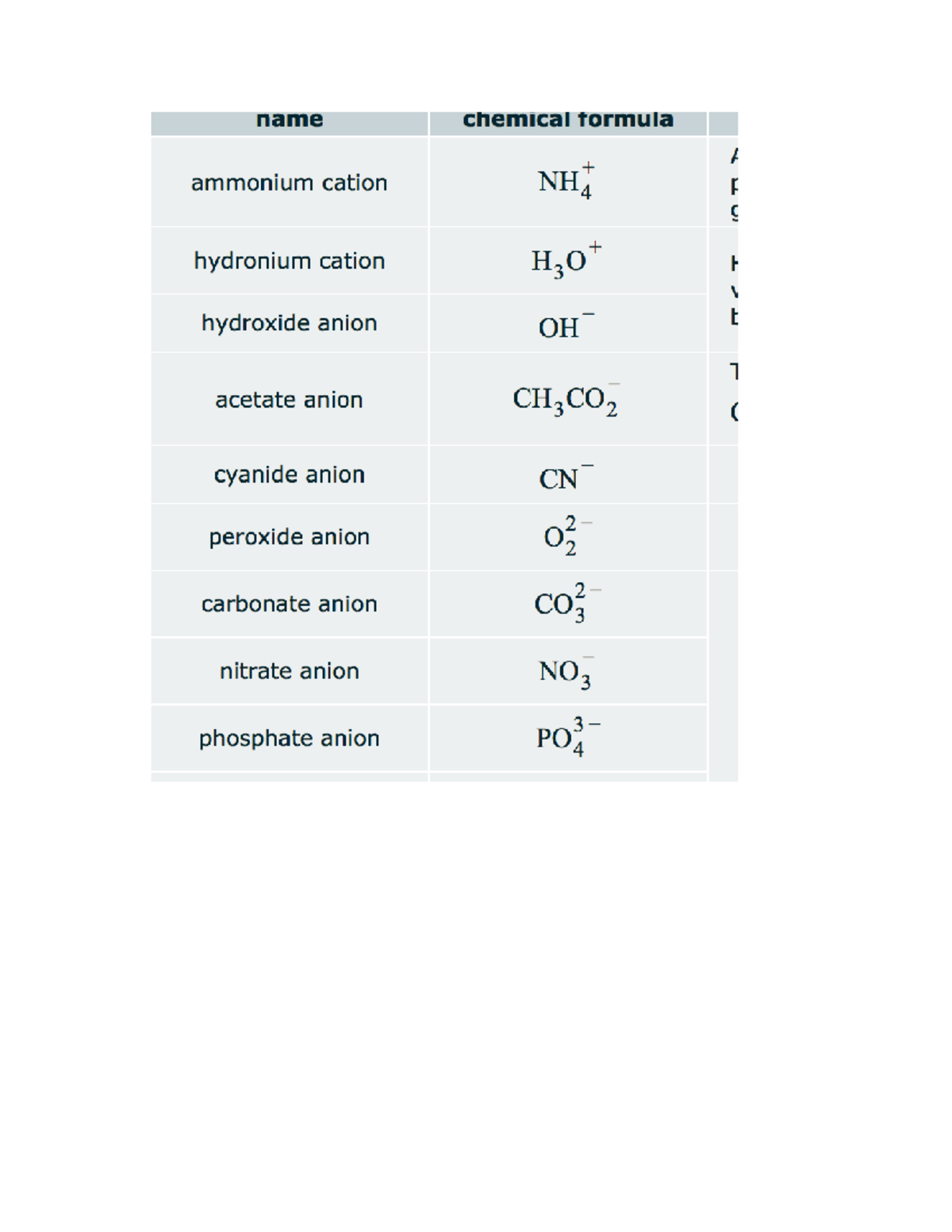 General Chemistry I - name ammonium cation hydronium cation hydroxide ...