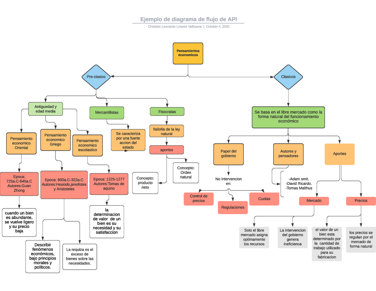 Mapa conceptual doctrinas economicas - Pensamientos economicos Pre-clasico  Ejemplo de diagrama de - Studocu