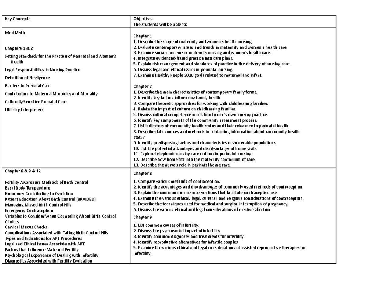 NU333 Exam-Blueprints SP22 - Key Concepts Objectives The students will ...