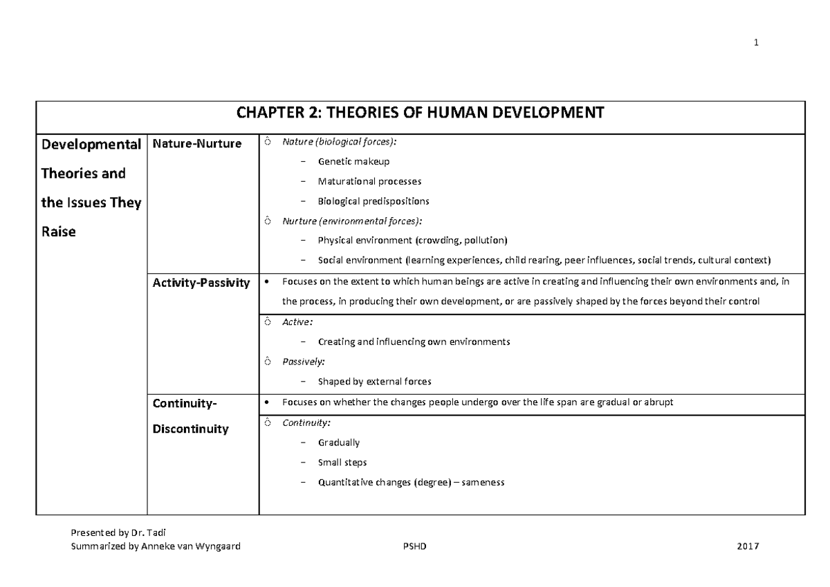 Chapter 2 - Honors Psychology. - 1 CHAPTER 2: THEORIES OF HUMAN ...