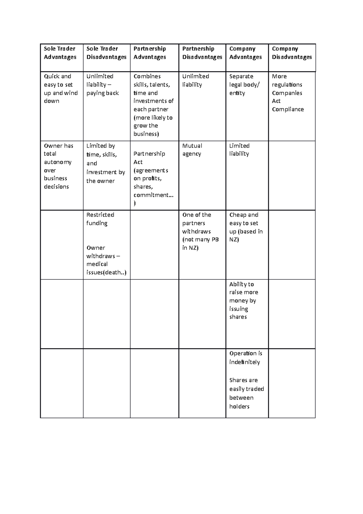 Pros and cons worksheet - Sole Trader Advantages Sole Trader ...