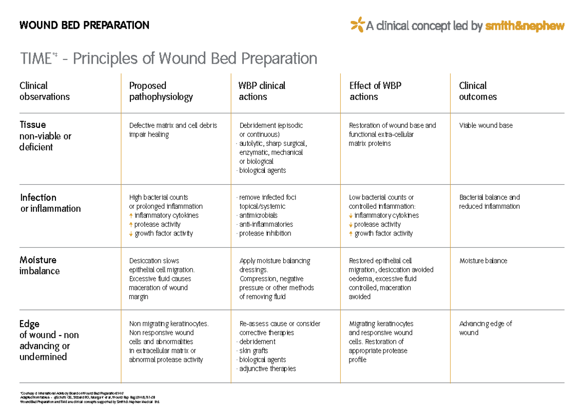 TIME Chart - notes - Defective matrix and cell debris Debridement ...