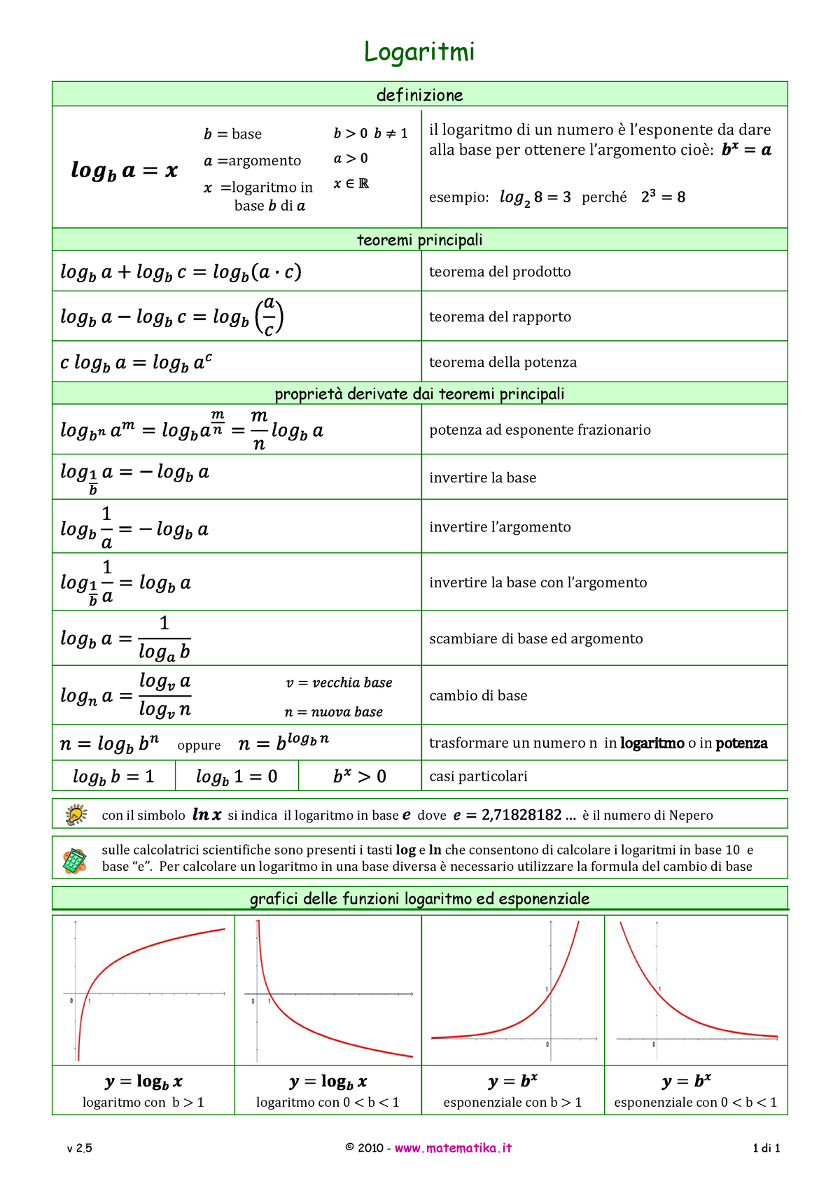 logaritmi-2-5-in-matematica-il-logaritmo-di-un-numero-in-una-data