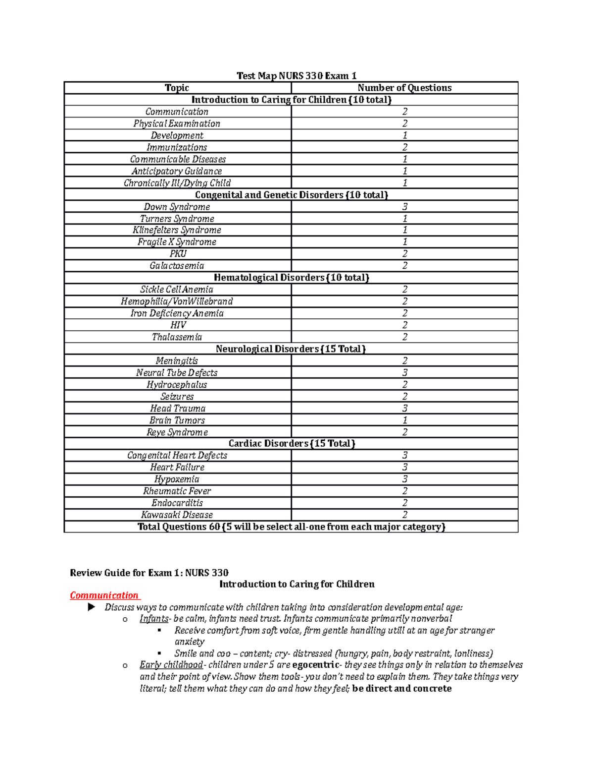 PEDS Exam One - Pediatric Nursing Care study guide - Test Map NURS 330 ...