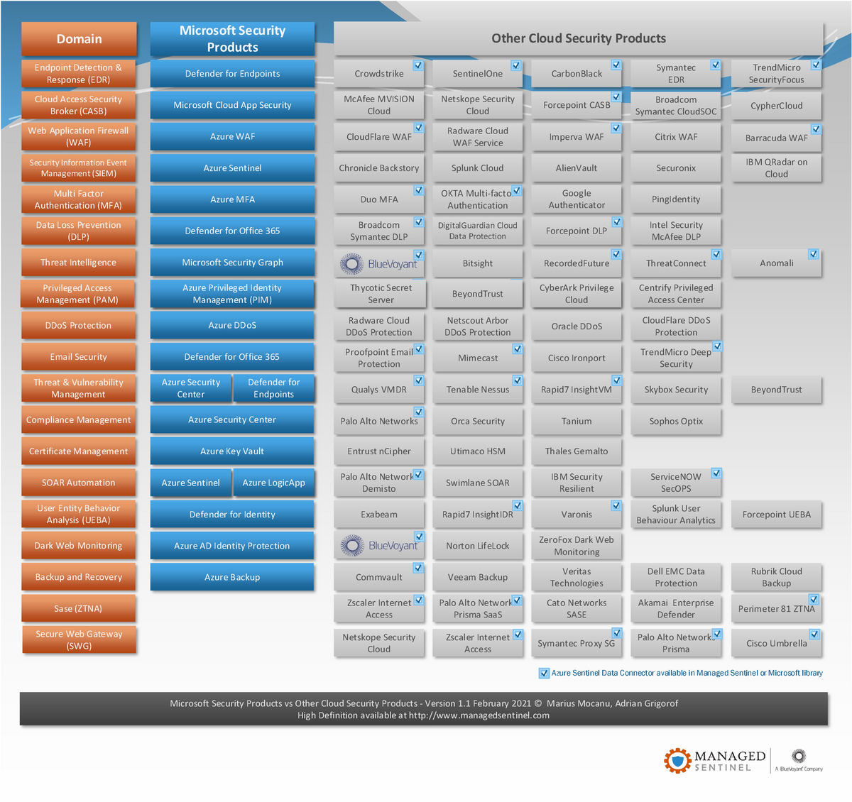 Microsoft security vs other cloud security - Endpoint Detection ...