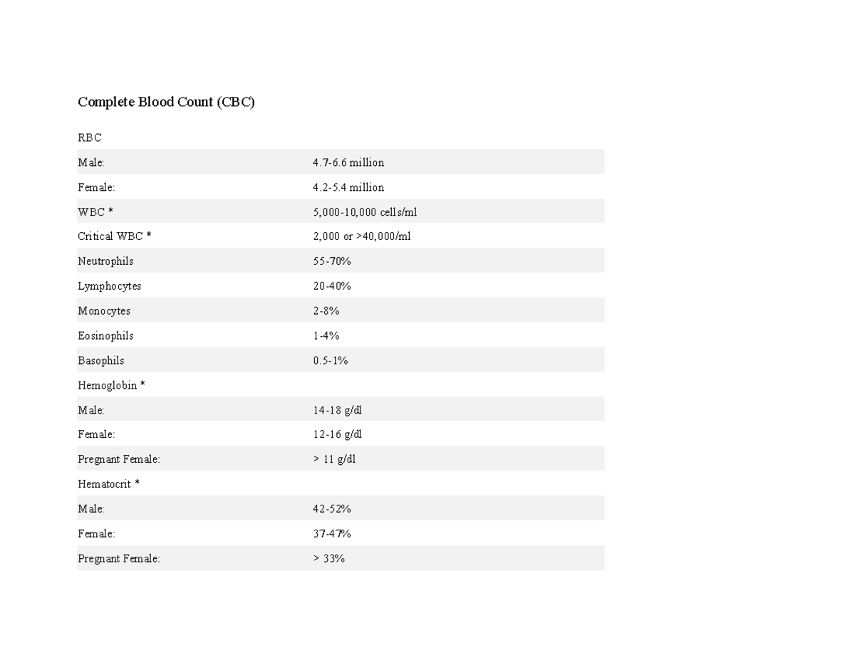 Laboratory Values Complete Blood Count (CBC) RBC Male million Female