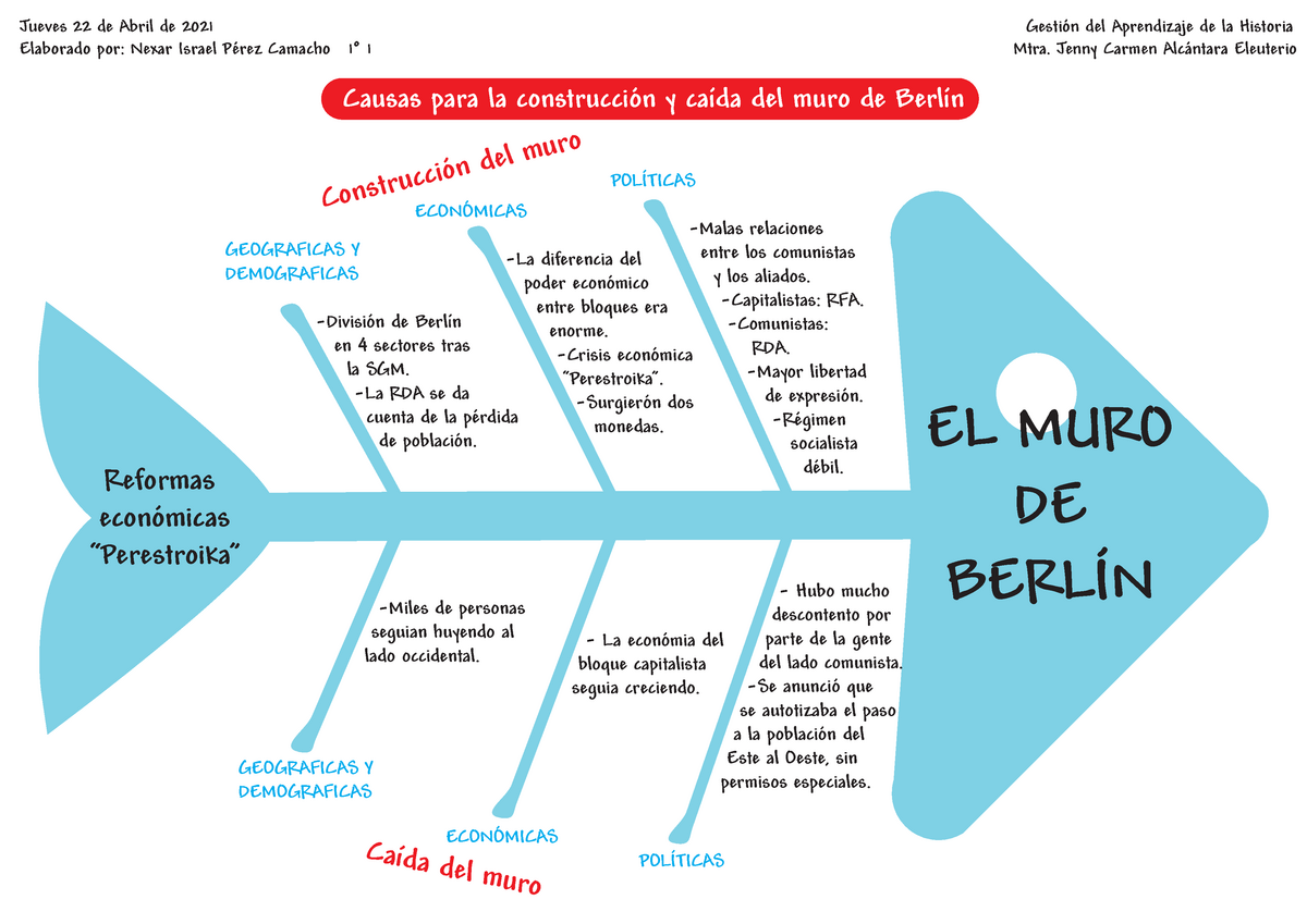 Mapa Conceptual Muro De Berlin