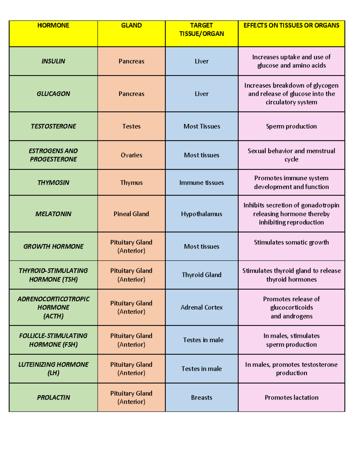 Hormones - HORMONE GLAND TARGET TISSUE/ORGAN EFFECTS ON TISSUES OR ...