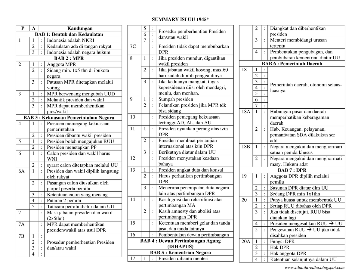 4-ringkasan-uud-45-iilnailuredha-blogspot-summary-isi-uu-1945-p-a-kandungan-bab-1-bentuk