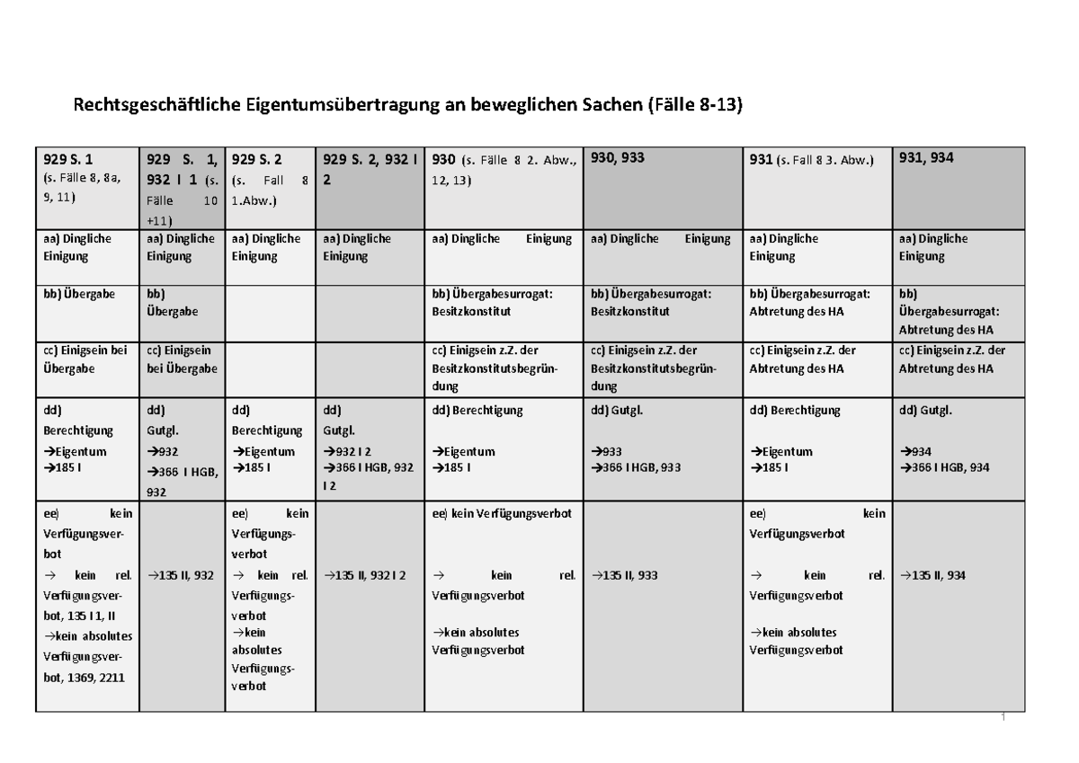 Eigentumsübertragung an beweglichen Sachen 1 (s. Fälle 8, 8a, 9, 11) 929 S. 1, 932 I 1 (s