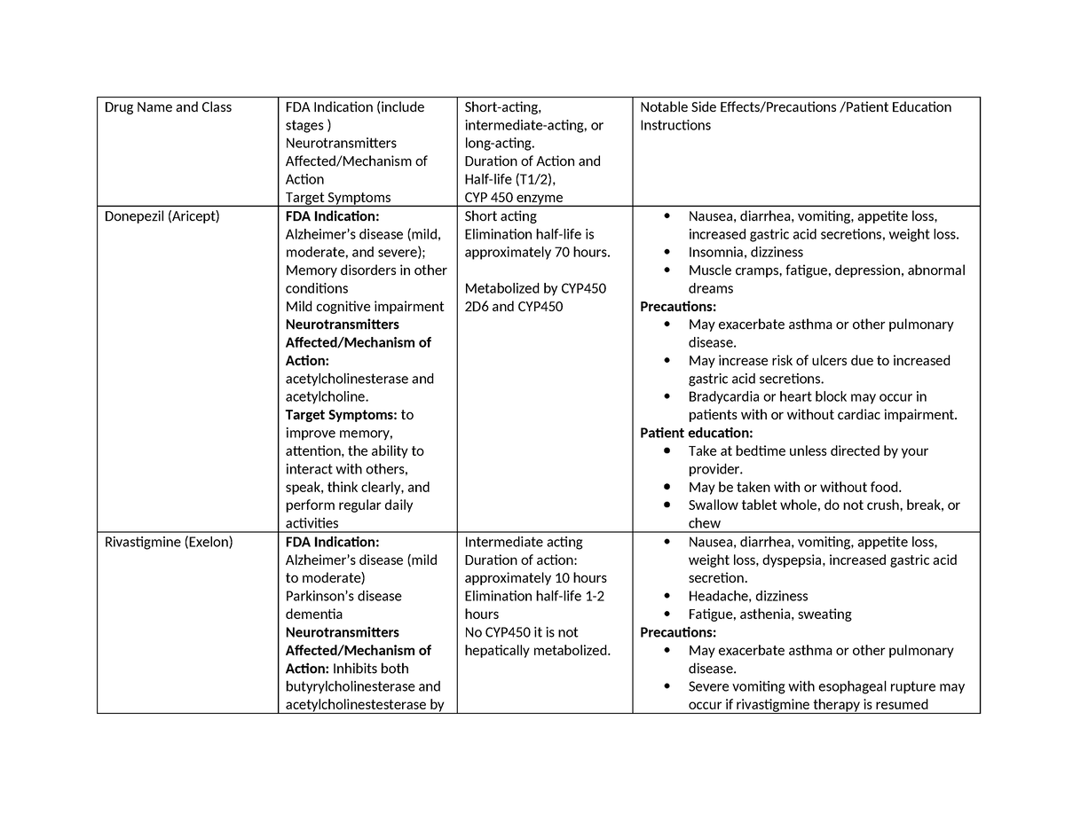 Dementia medication table - Drug Name and Class FDA Indication (include ...