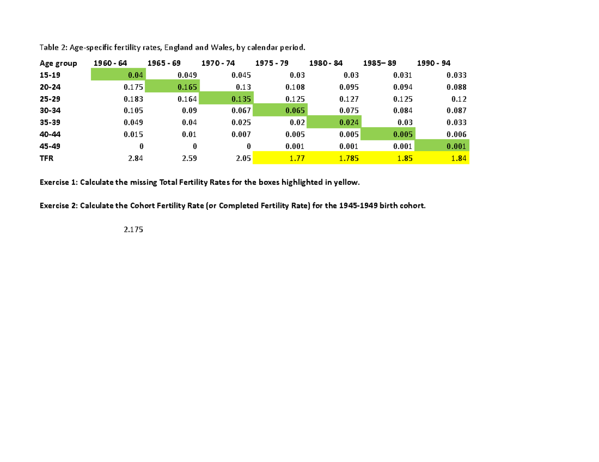 Fertility Calculations Exercise - Sheet 1 - Table 2: Age-specific ...