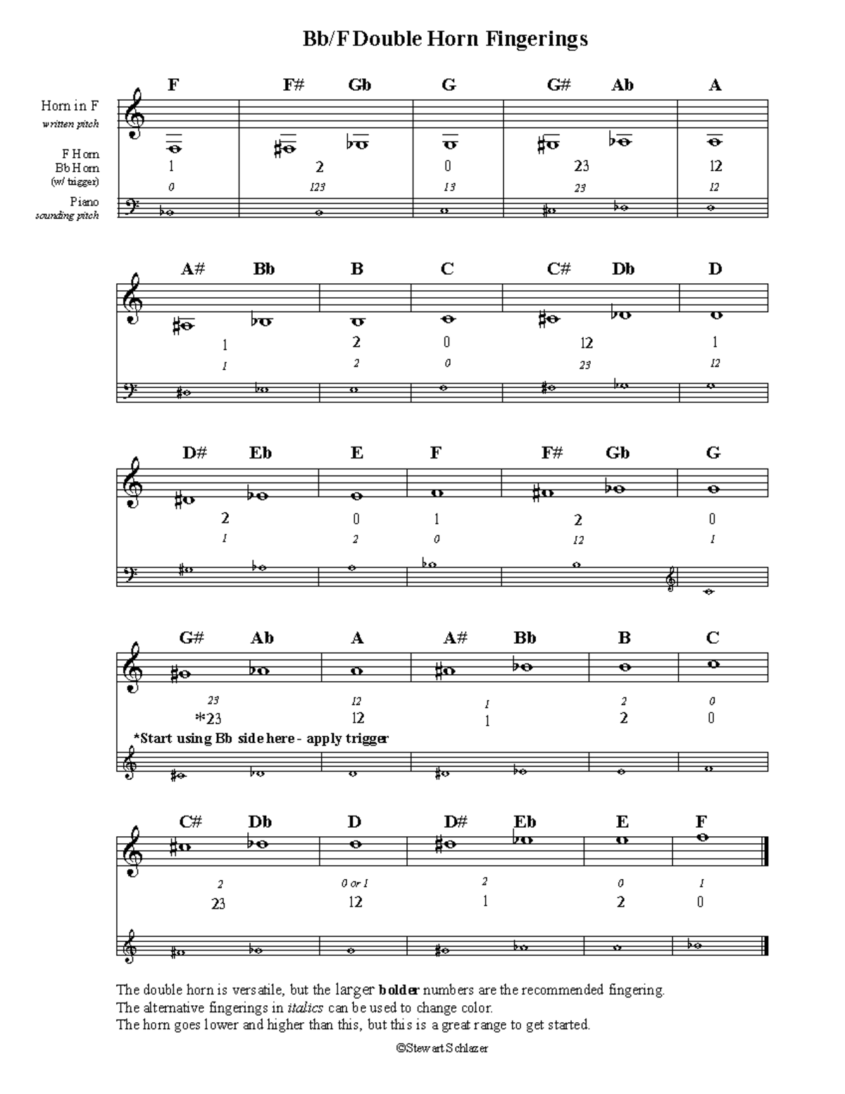 Double horn fingerings - % > Horn in F written pitch F Horn Bb Horn (w ...