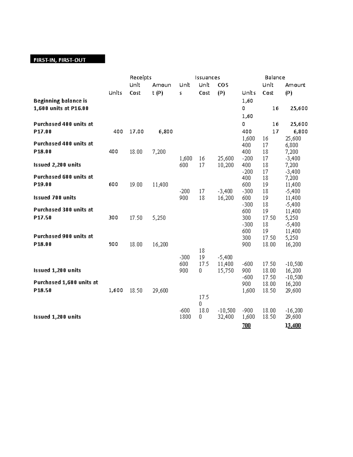 03 Activity 2 Accounting for Materials Units Receipts Unit Amoun Cost t (P) Unit s Issuances