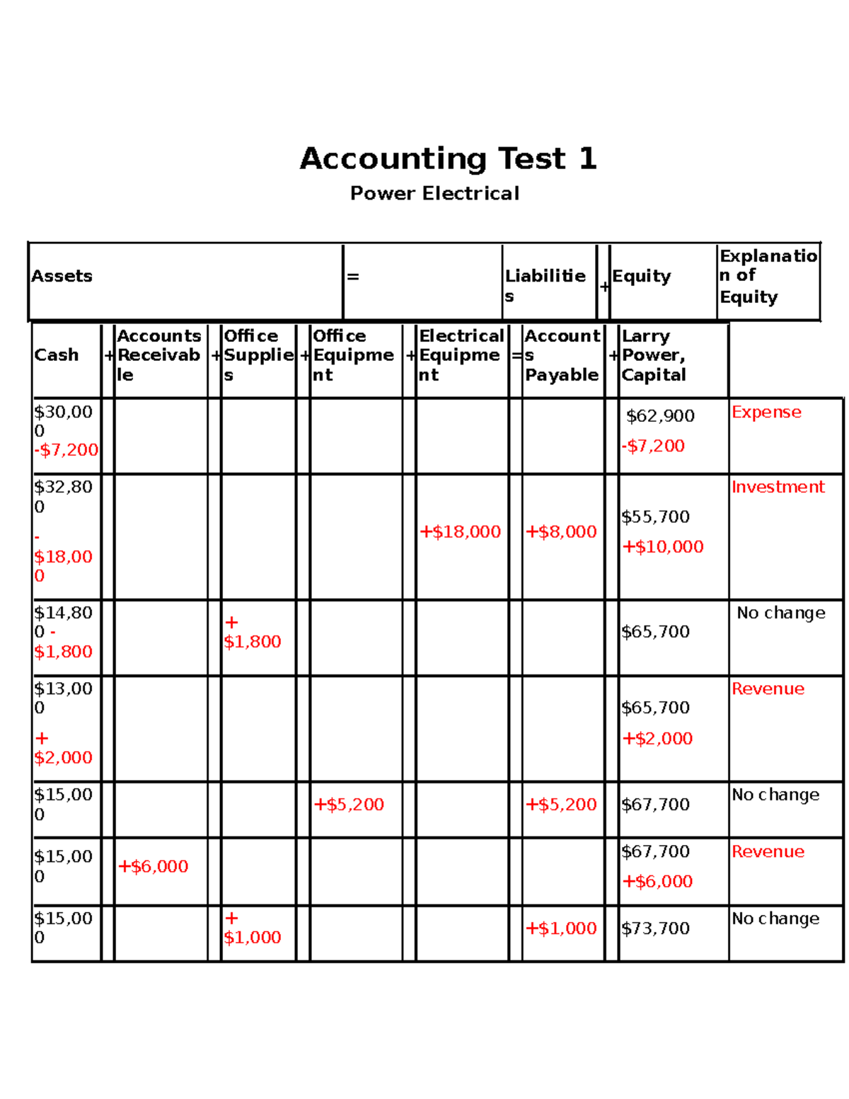 Accounting Test 1 - Studocu