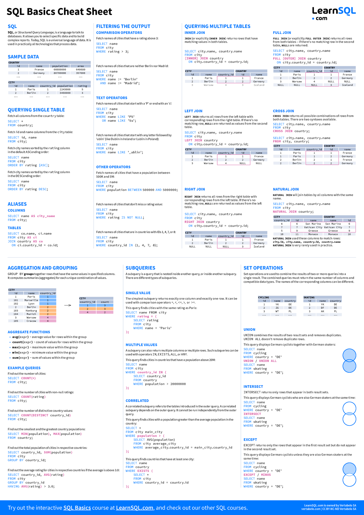 Sql basics cheat sheet (SQL Carte mentale des requêtes) - Try out the ...