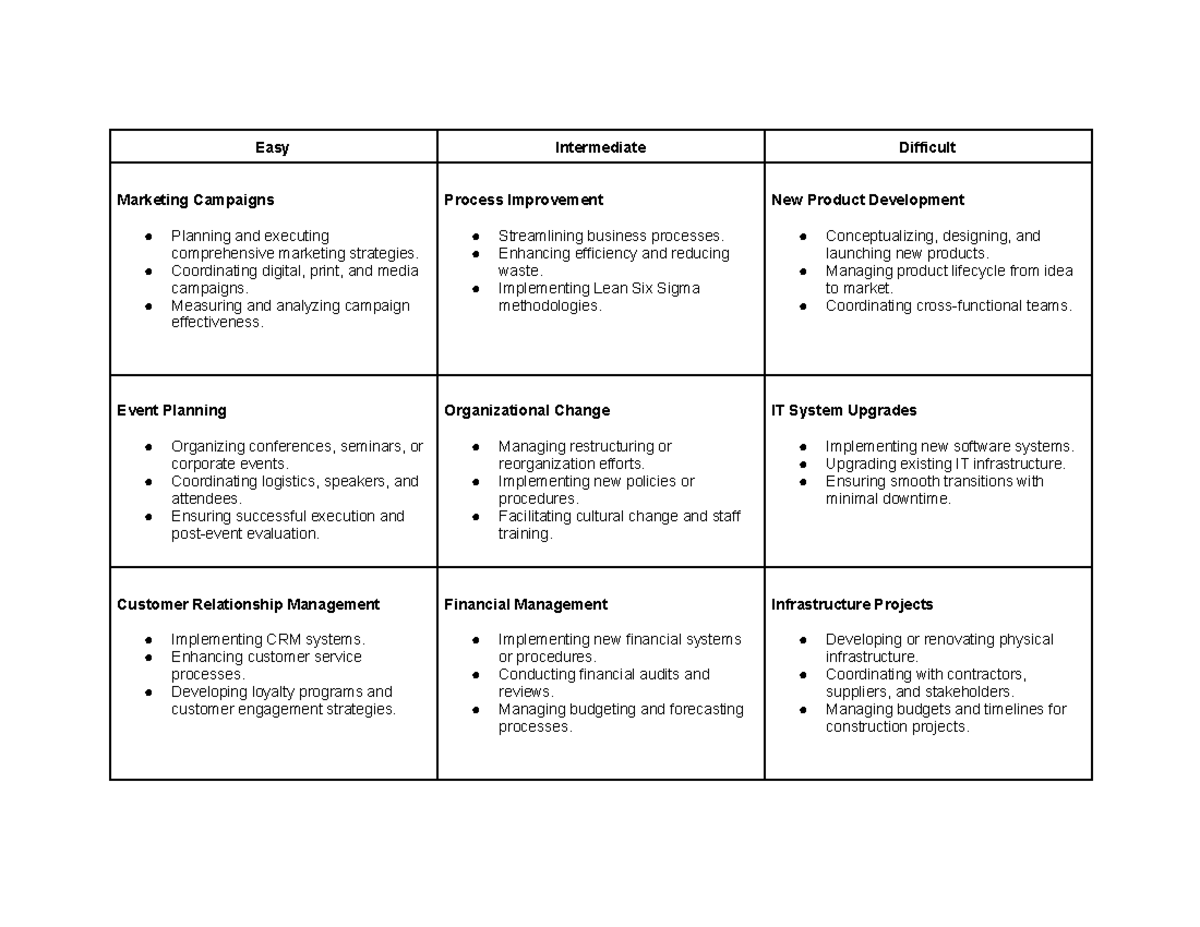 Project Management Topics - Easy Intermediate Difficult Marketing ...