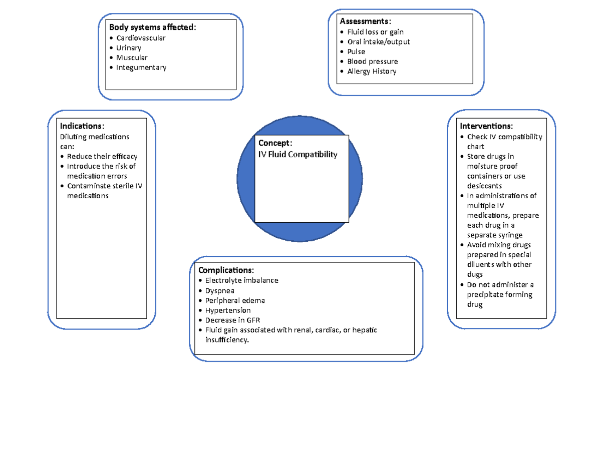 IV Fluid Compatibility Concept Map - Concept : IV Fluid Compa/bility ...