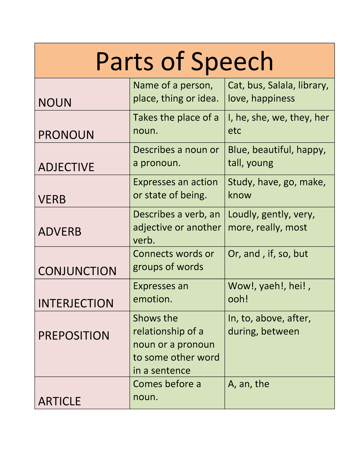 Parts of Speech - Parts of Speech NOUN Name of a person, place, thing ...