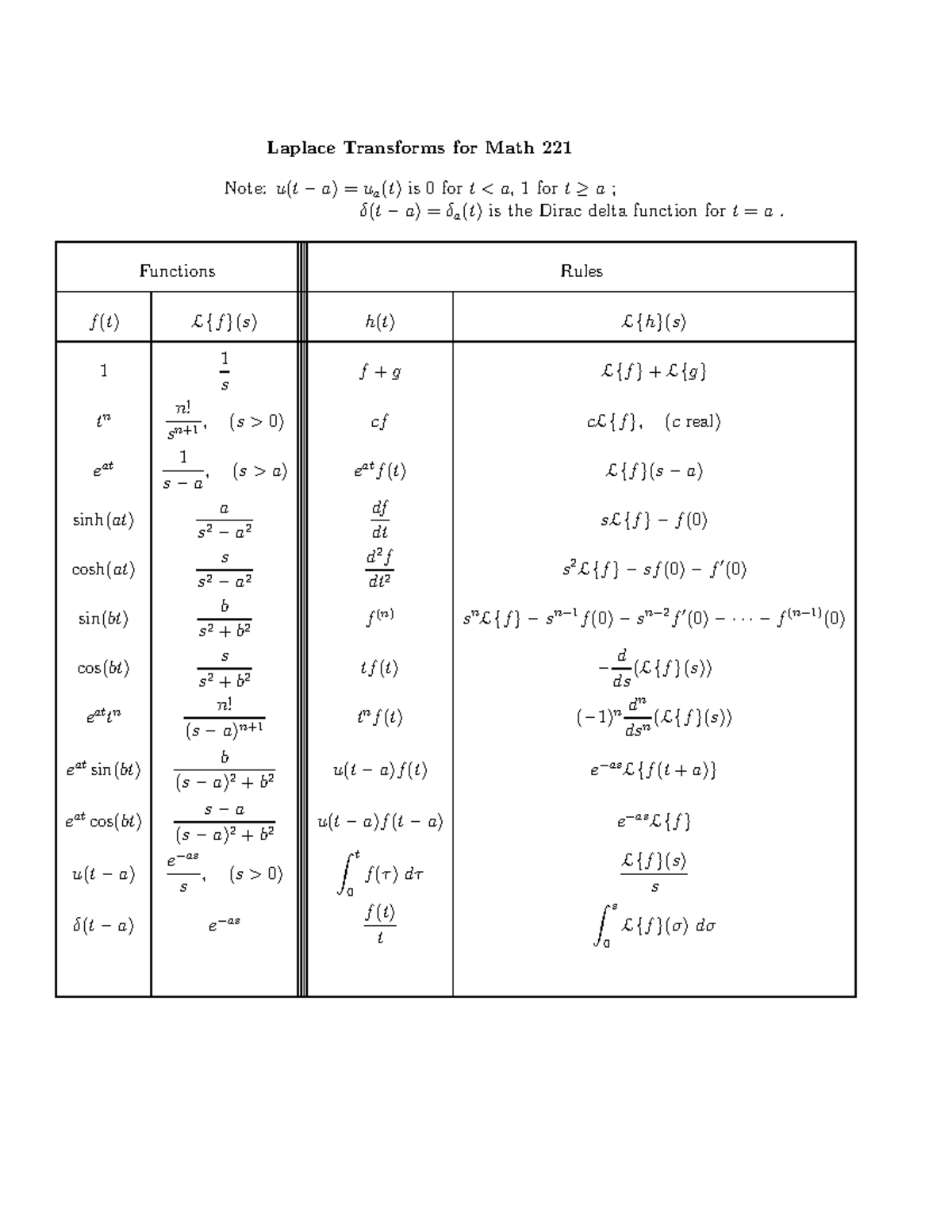 Laplace transforms table 2023 Laplace Transforms for Math 221 Note u