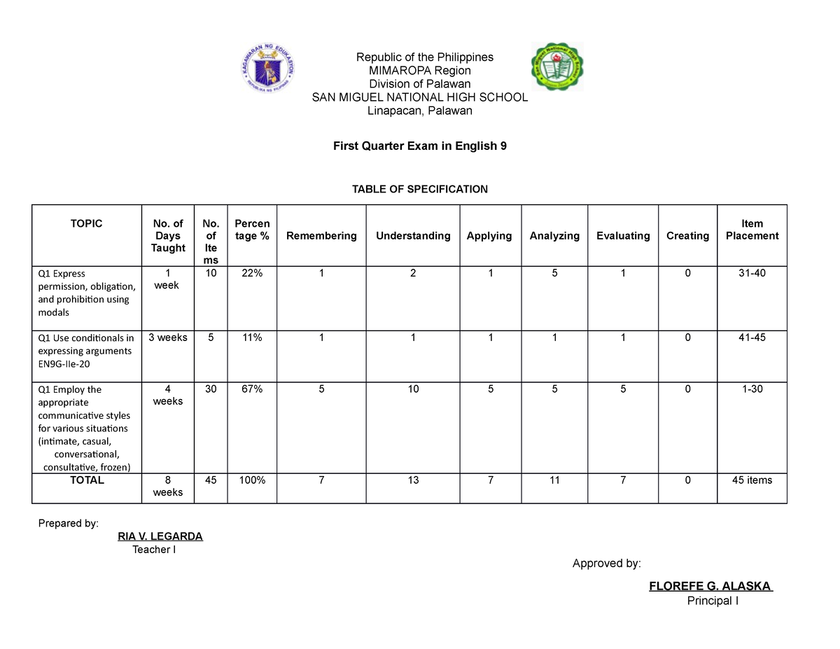 TOS 22-23 - TABLE OF SPECIFICATION - Republic of the Philippines ...