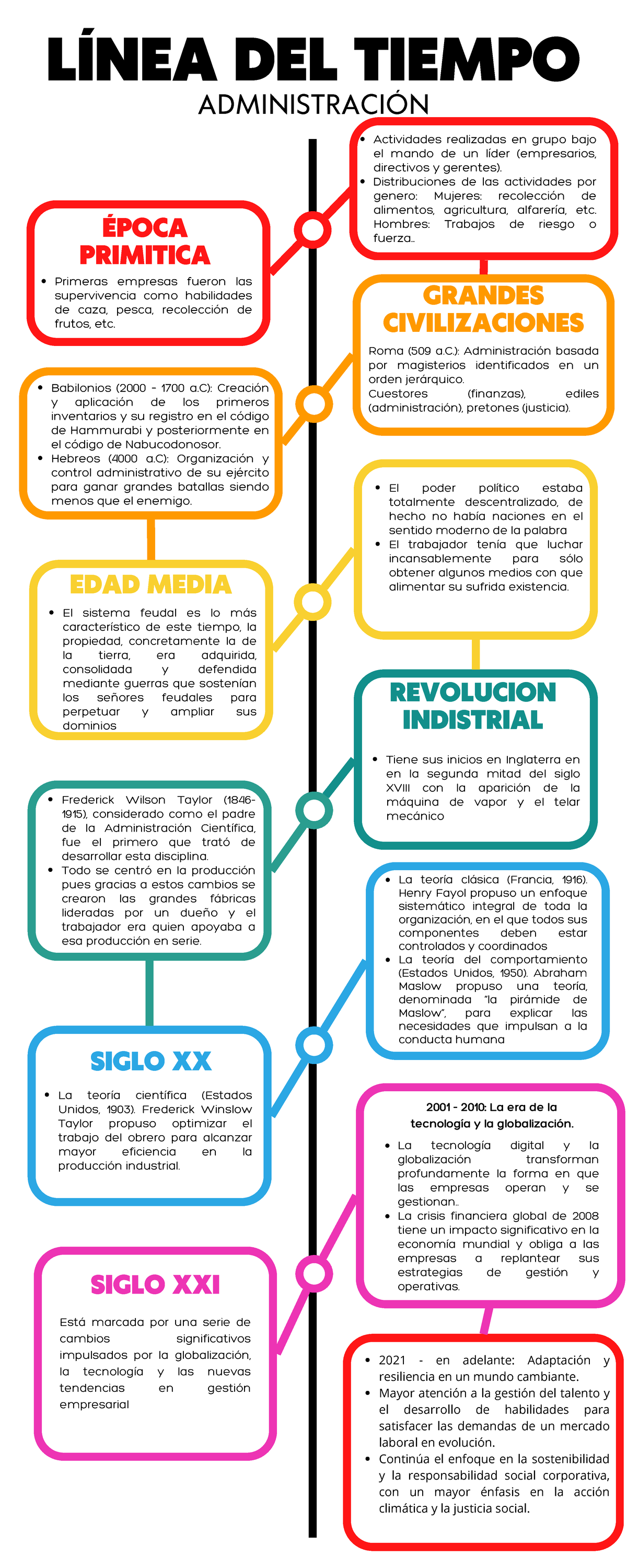 Infografía de linea del tiempo de emprendimiento simple blanco - LÍNEA ...