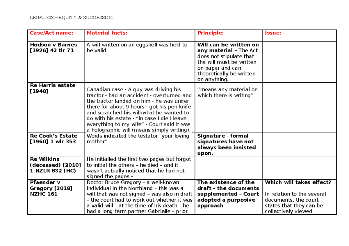 Equity CASE LIST - Case list - Case/Act name: Material facts: Principle ...