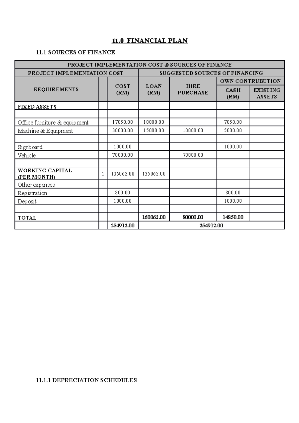 Financial PLAN - 11 FINANCIAL PLAN 11 SOURCES OF FINANCE PROJECT ...