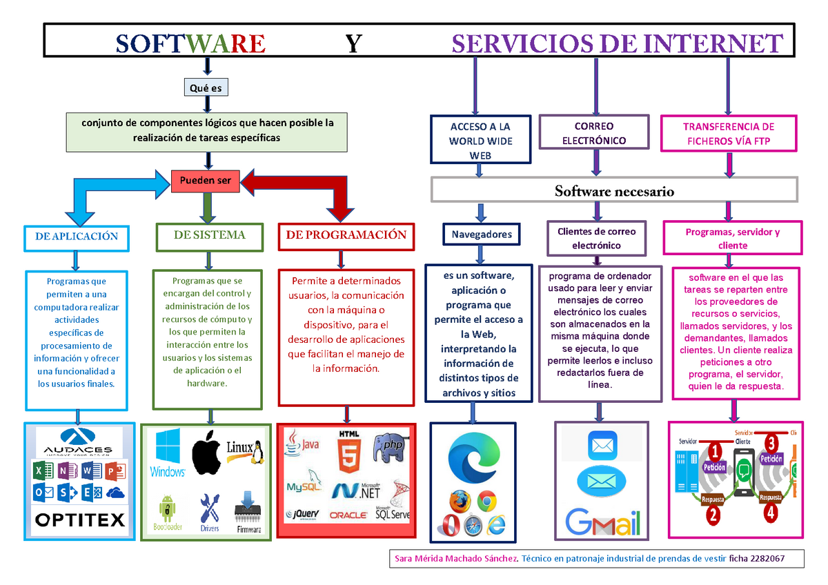Mapa conceptual tipos de software y servicios de internet - Programas que  se encargan del control y - Studocu