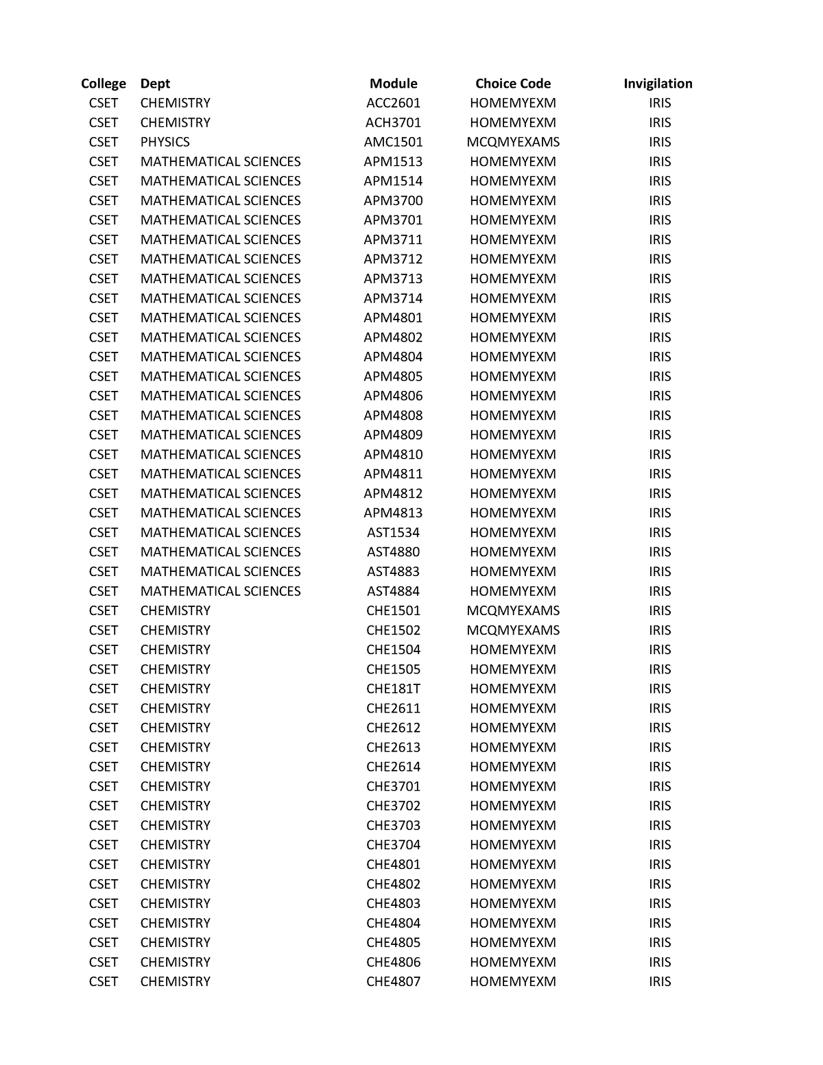 CSET IRIS invigilated modules Jan Feb 2022 - College Dept Module Choice ...