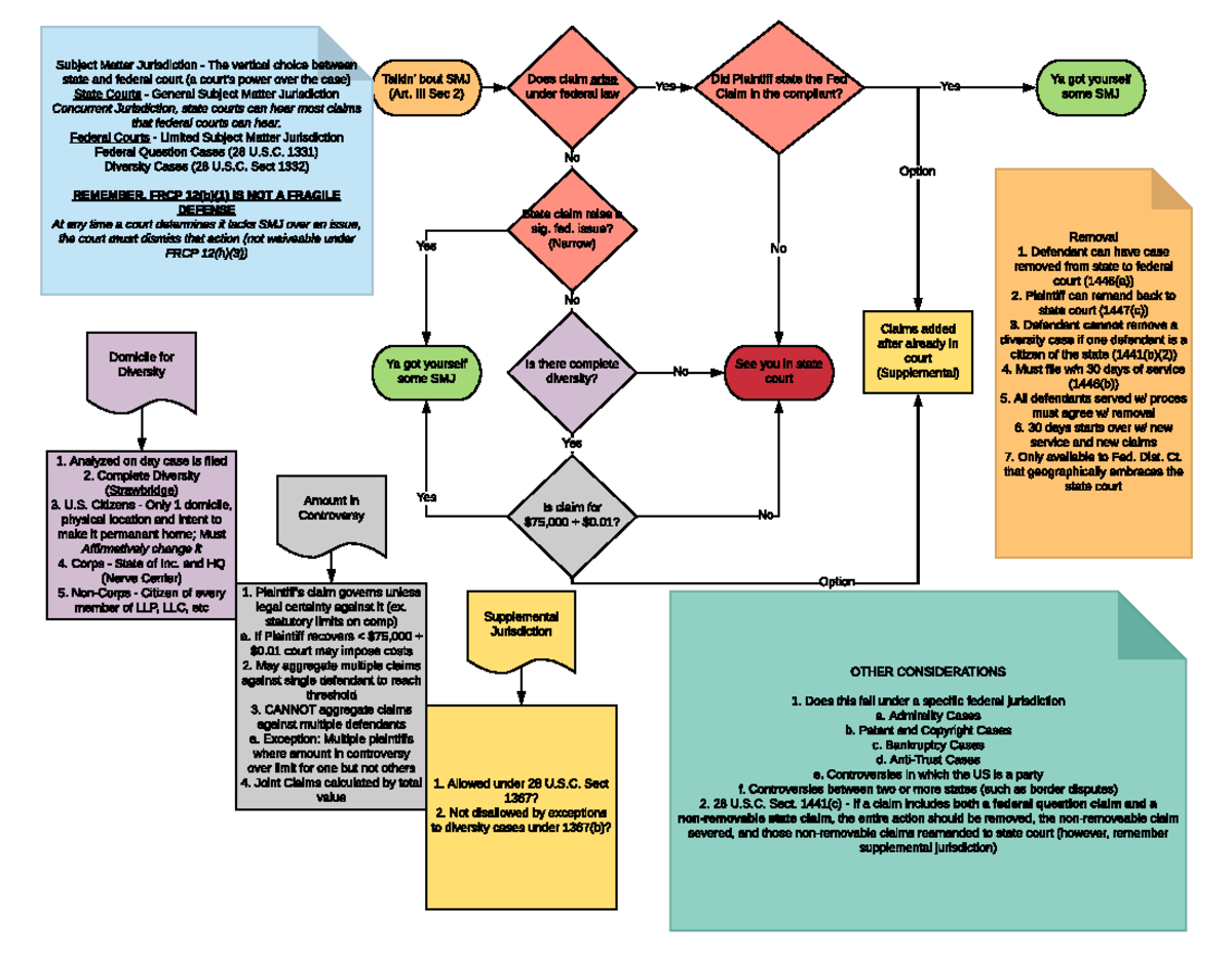 Brodin Subject Matter Jurisdiction - Talkin' bout SMJ (Art. III Sec 2 ...